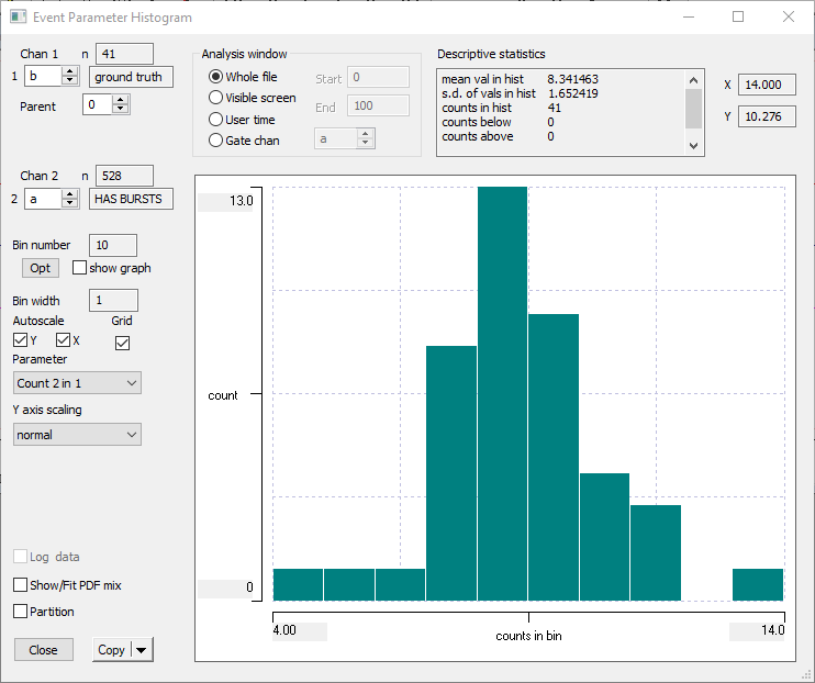 Histogram of within event counts in bursts